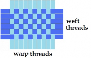 Schematic drawing of a tabby weave.